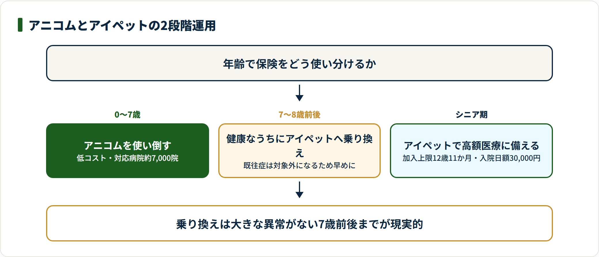 アニコムとアイペットを年齢で2段階に使い分ける運用のフロー図。
