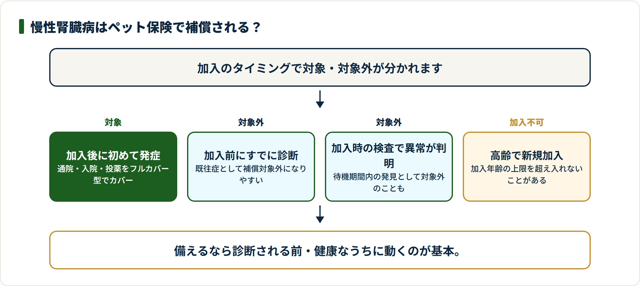 慢性腎臓病がペット保険で対象になるかを加入タイミング別に示す判定図。