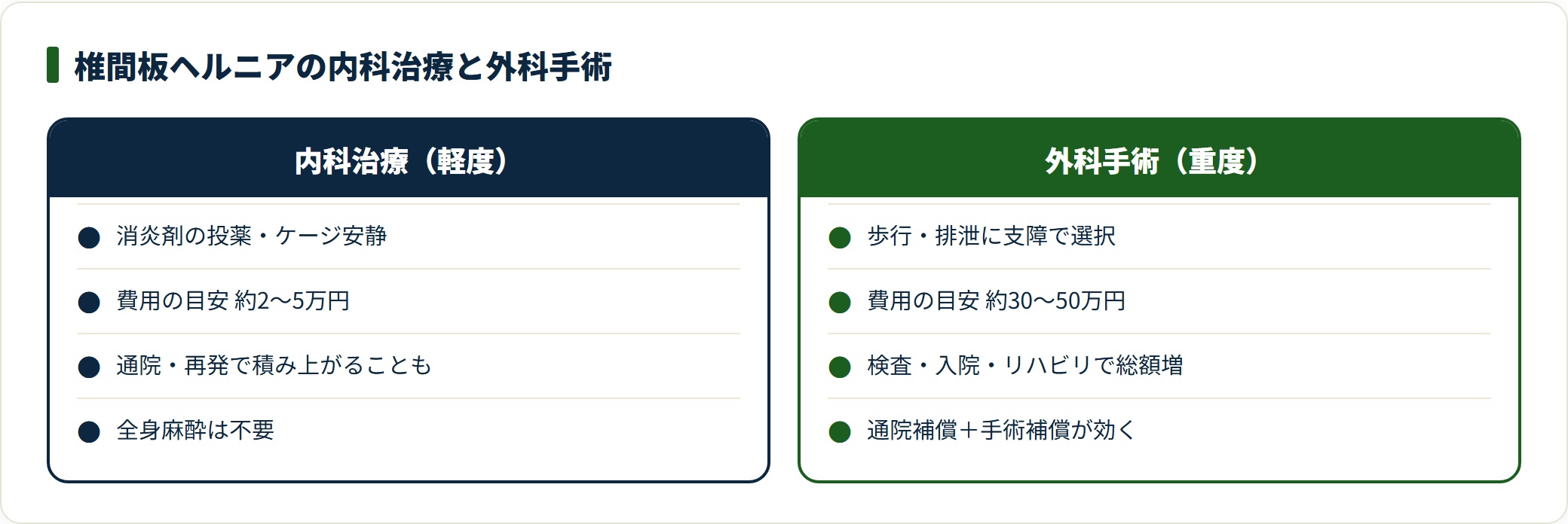 ダックスの椎間板ヘルニアの内科治療と外科手術の費用を比較した図。