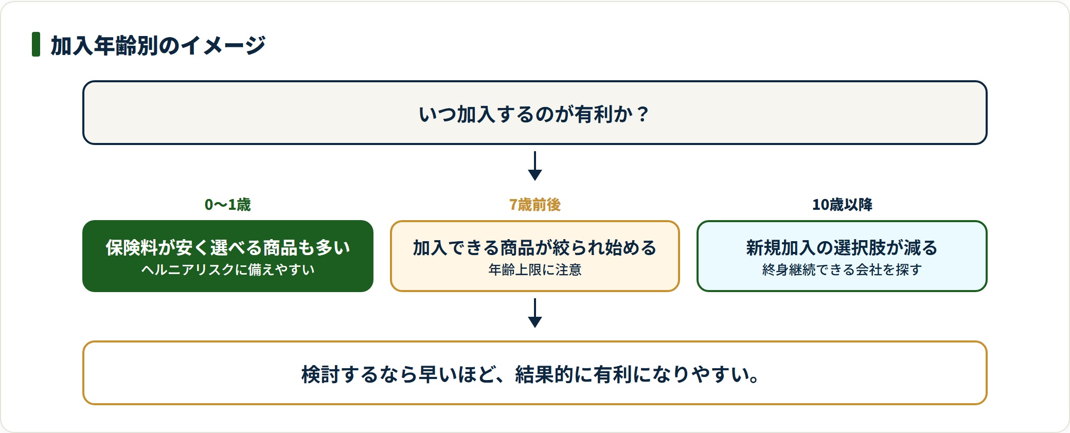 ダックスの加入年齢別の保険料と選択肢の変化を示す図。