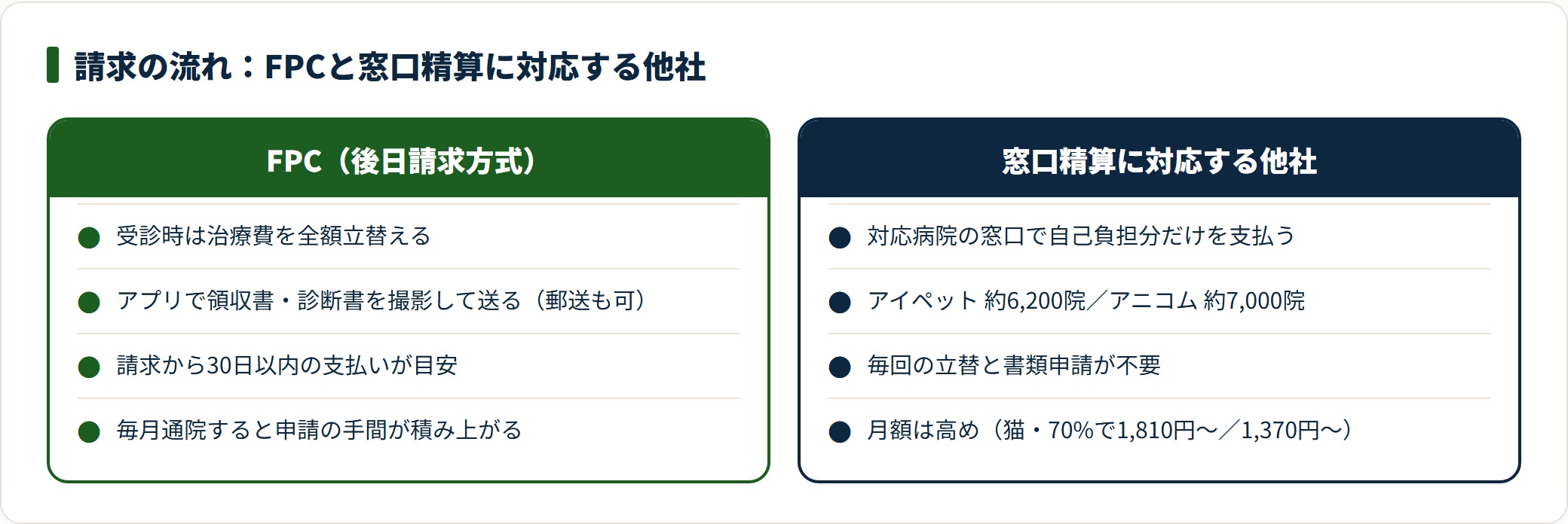 FPCの後日請求方式と、窓口精算に対応する他社の請求の流れを対比した比較図。