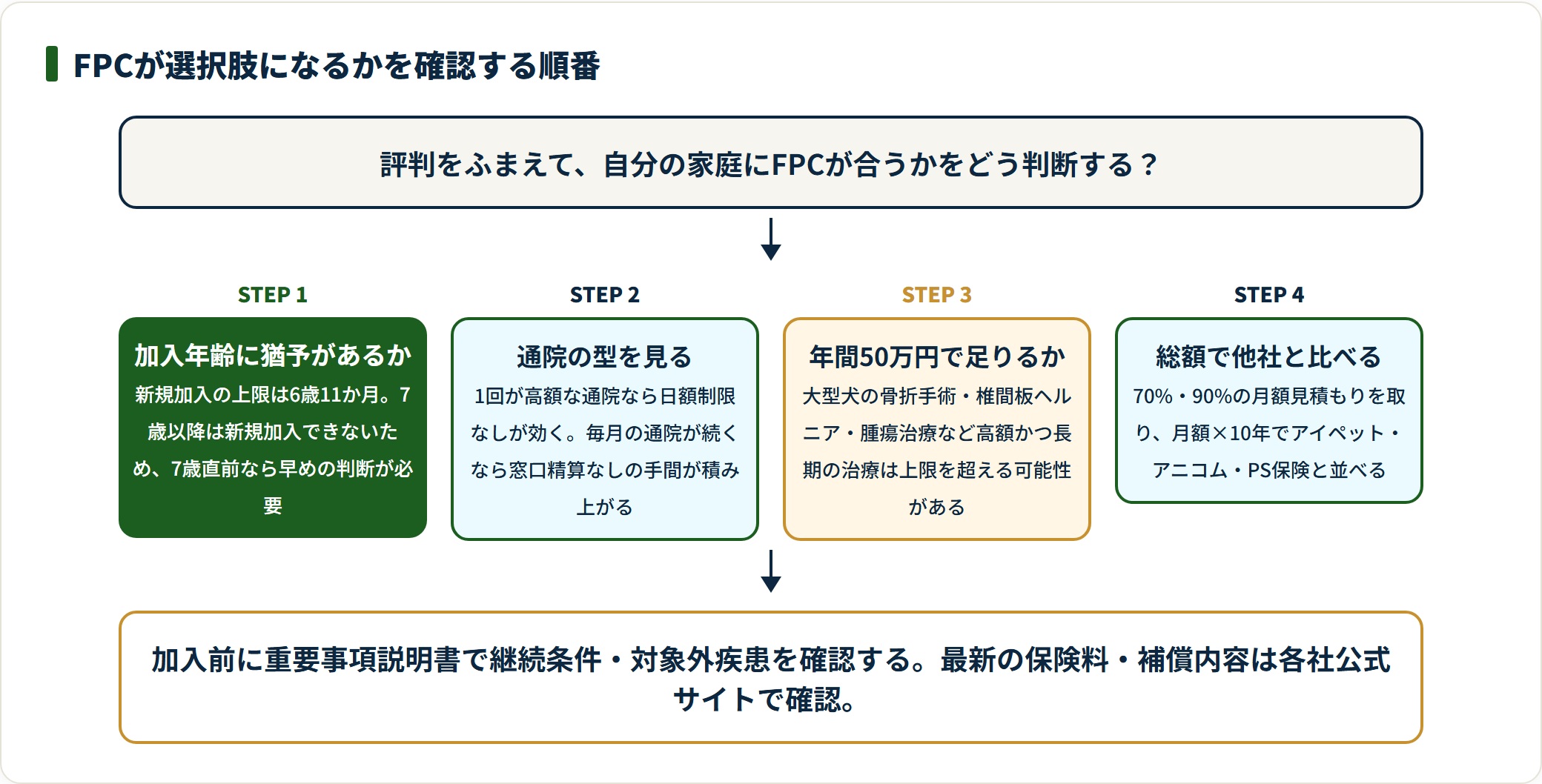 FPCペット保険が自分に合うかを、加入年齢・通院の型・年間上限・総額比較の4ステップで判断するフロー図。