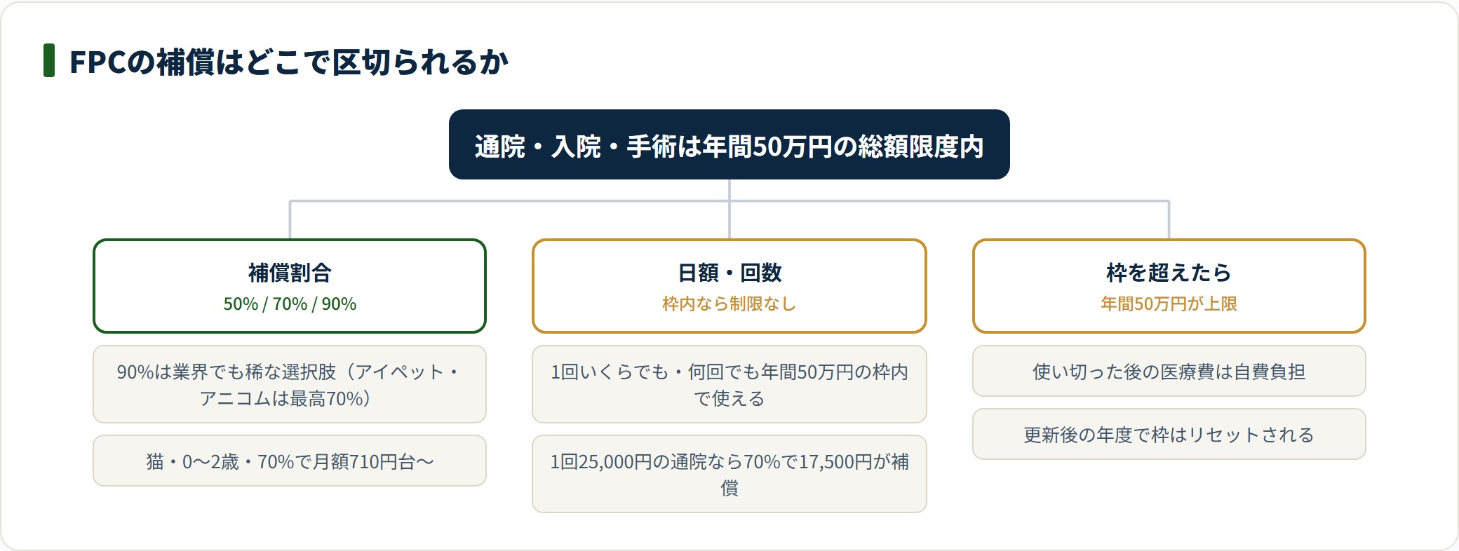 FPCペット保険の補償を、補償割合・日額と回数・年間上限の3点で整理した分類図。