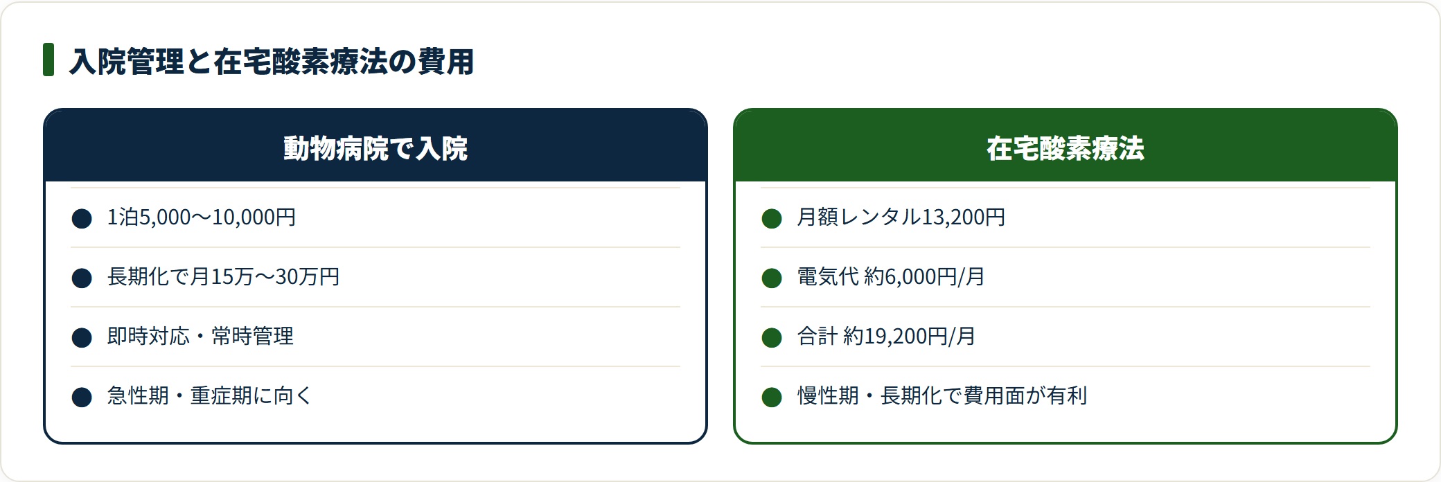 動物病院での入院管理と在宅酸素療法の月額費用を比較した図。