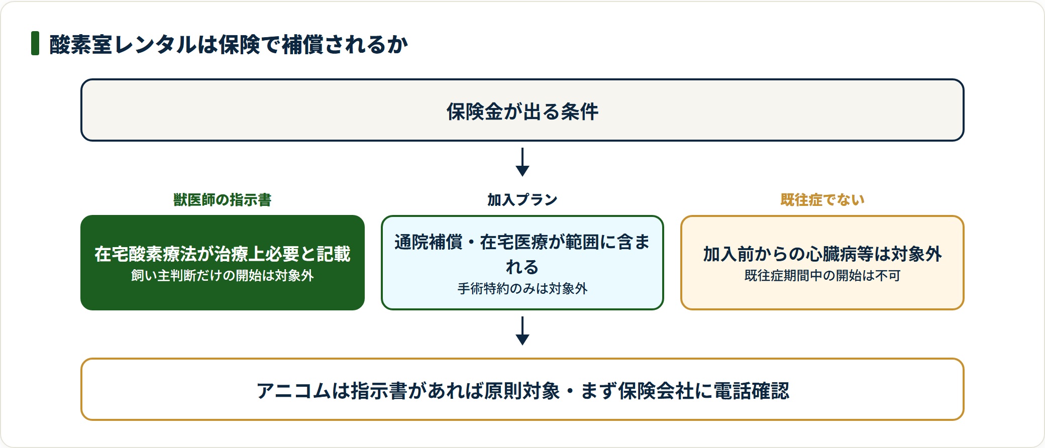 酸素室レンタル費用が保険で補償される条件を判定するフロー図。
