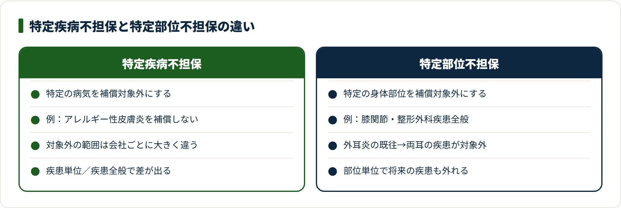 条件付き加入の特定疾病不担保と特定部位不担保の違いを比較した図。
