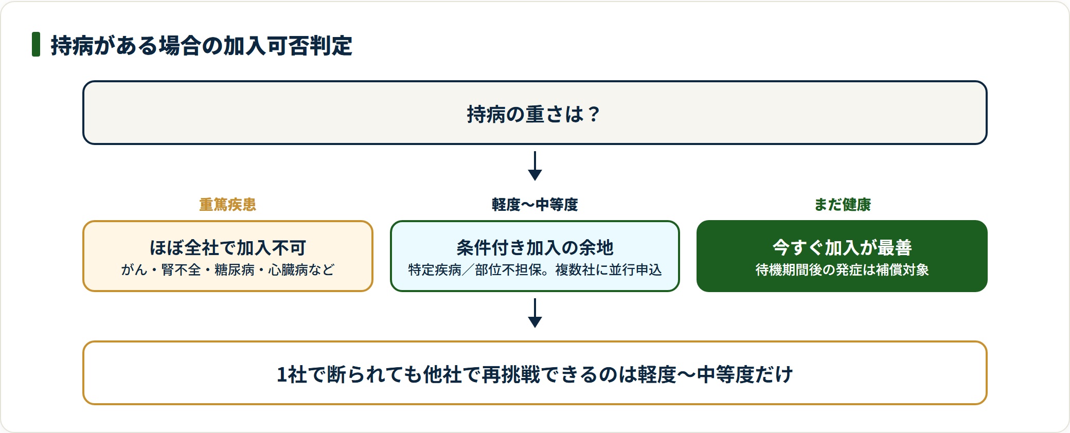 持病の重さ別にペット保険の加入可否を重篤不可・軽度条件付き・健康は今すぐで判定する図。