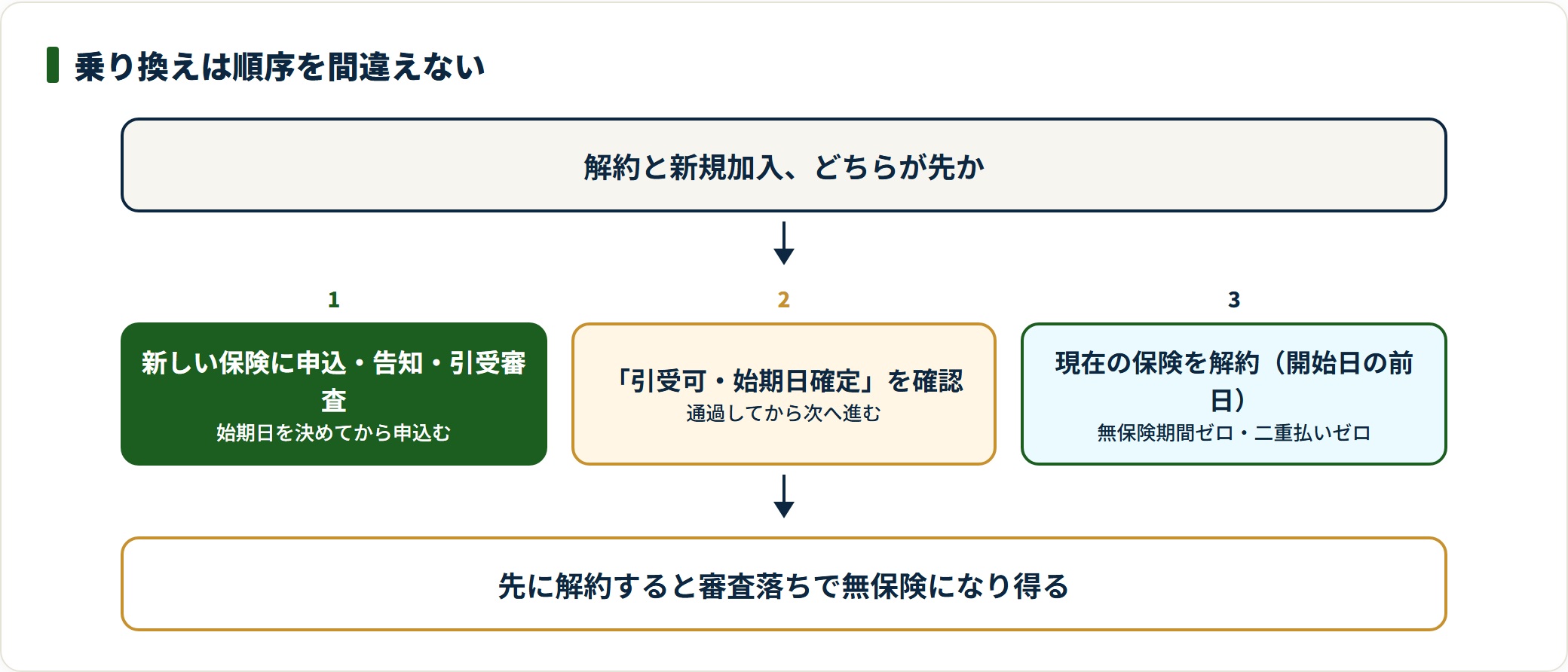 乗り換えは新規申込・引受可の確認・解約の順で行い無保険期間を防ぐ手順を示した図。
