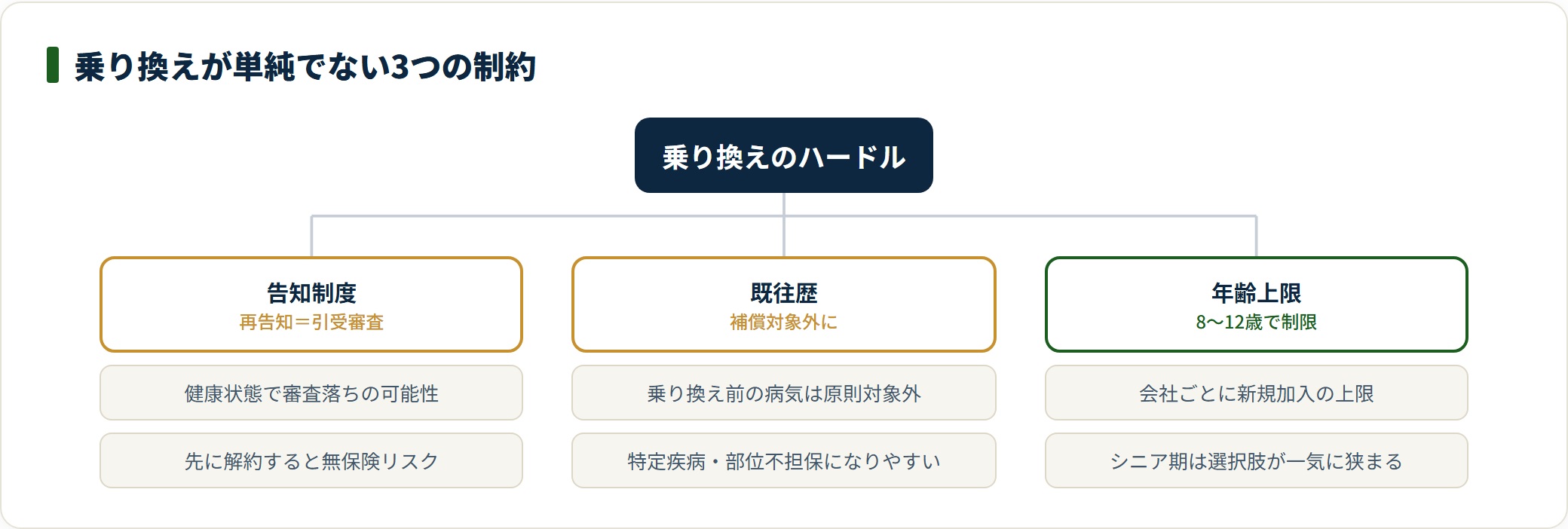 ペット保険の乗り換えを難しくする告知・既往歴・年齢上限の3つの制約を分類した図。