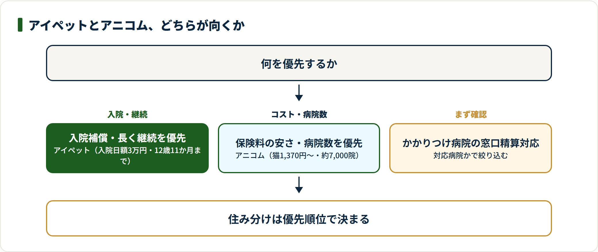アイペットとアニコムのどちらが向くかを優先事項別に判定する図。