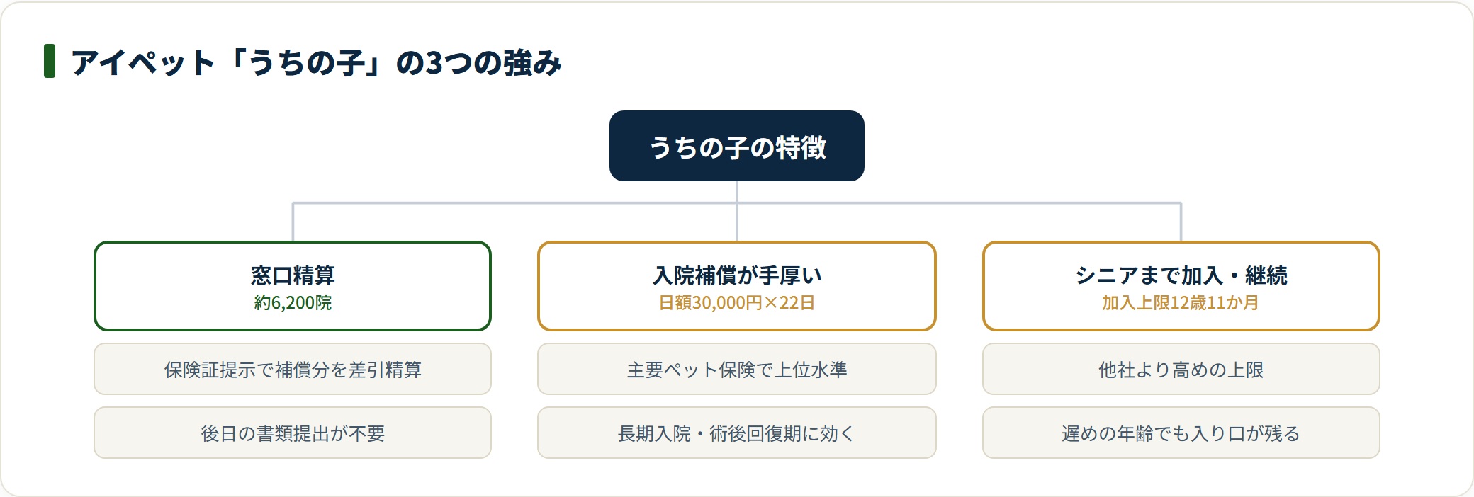 アイペット損保うちの子の3つの強みを窓口精算・入院補償・加入年齢で示した図。