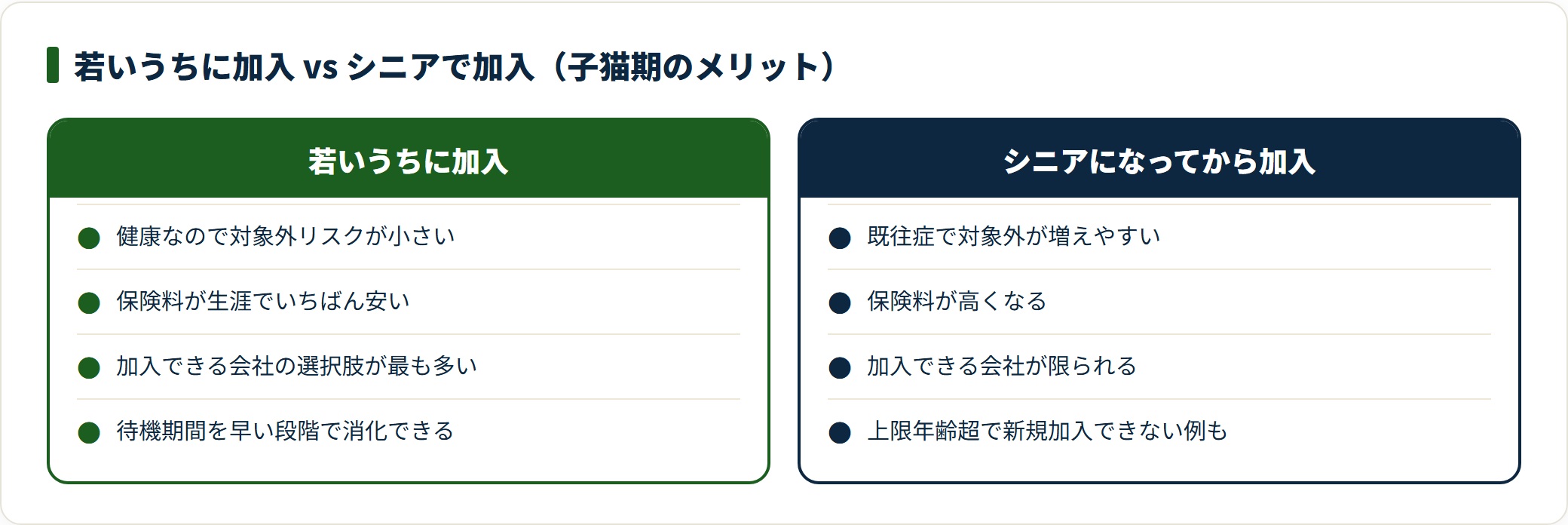 子猫の若いうちに加入する場合とシニアになってから加入する場合を、対象外リスク・保険料・選択肢で比較した図。