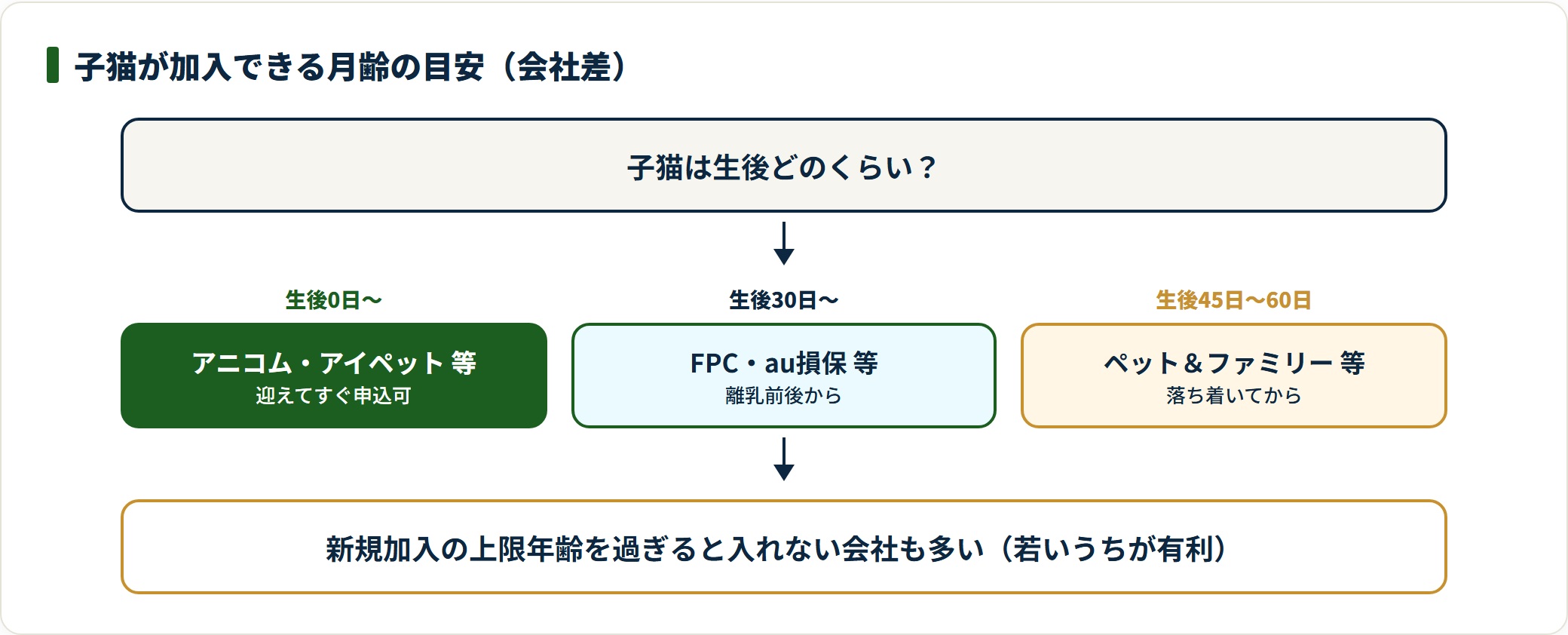 子猫のペット保険に加入できる最低月齢を、生後0日・30日・45〜60日の3区分と代表的な会社で示した判定図。