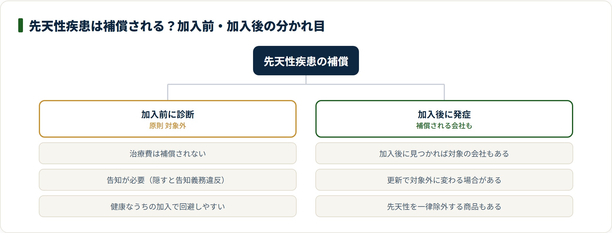 先天性疾患の補償が、加入前に診断された場合と加入後に発症した場合で分かれることを示した分類図。
