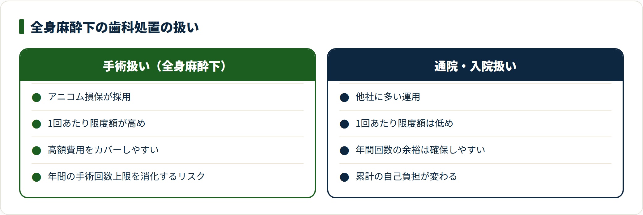全身麻酔下の歯科処置の手術扱いと通院・入院扱いの違いを示す図。