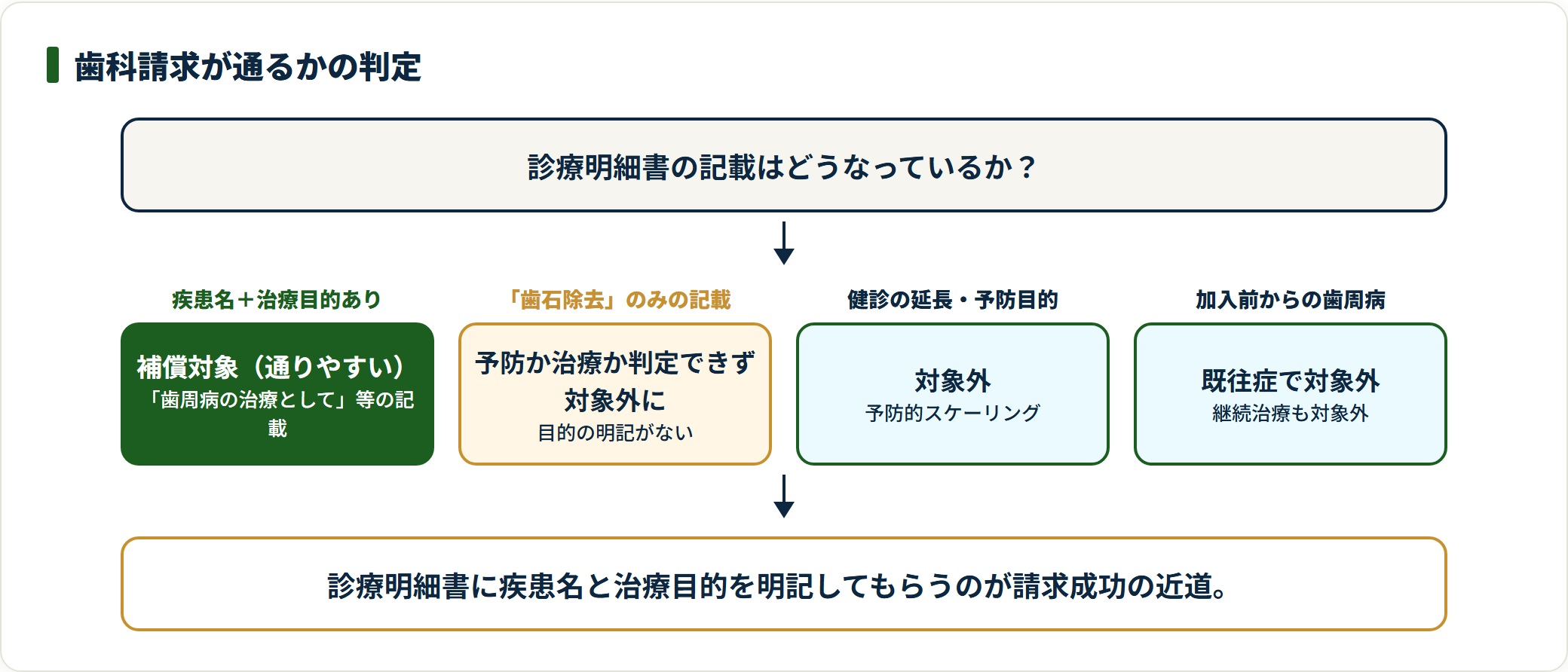 ペットの歯科請求が通るかを診療明細書の記載で判定する図。