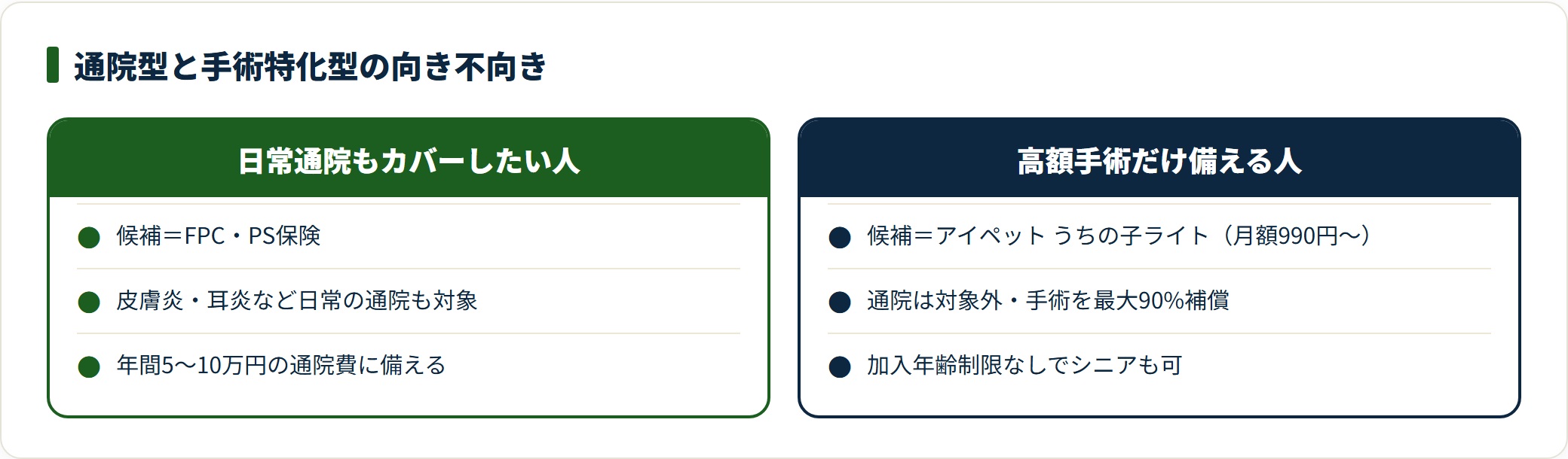 安いペット保険の通院型と手術特化型の向き不向きを対比した図。