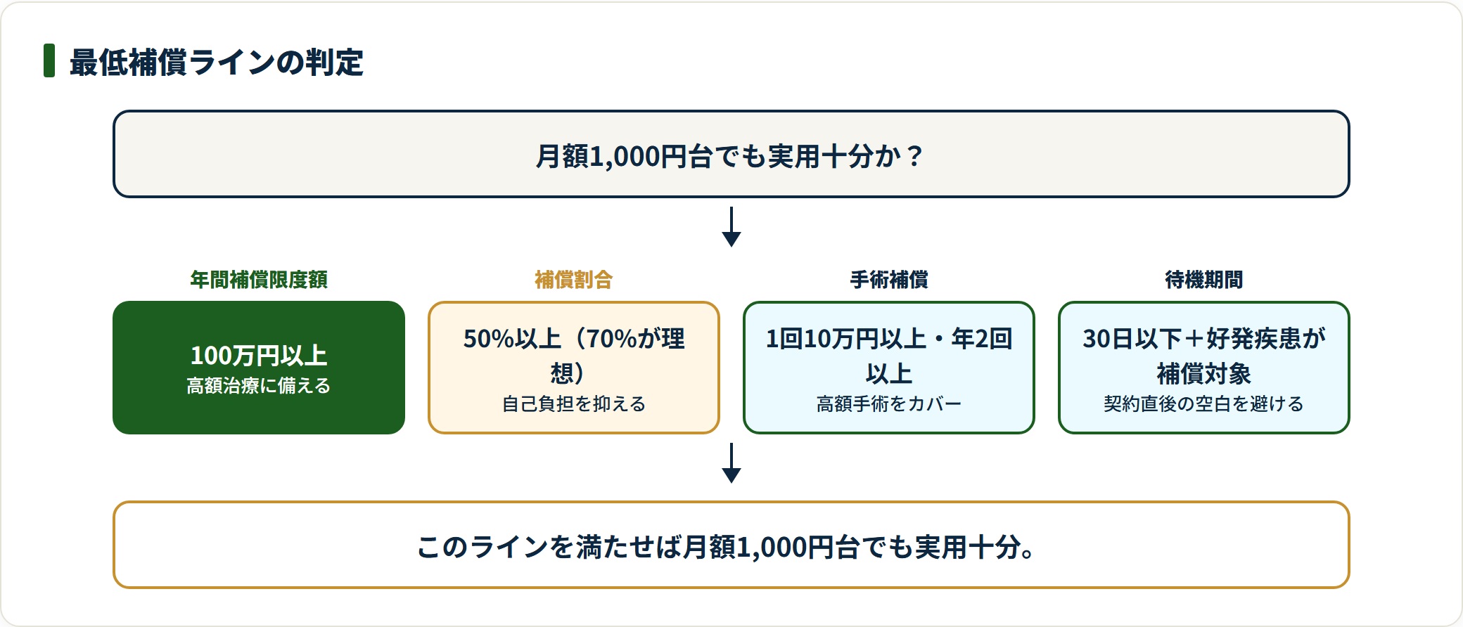 安いペット保険の最低補償ラインを示す判定図。