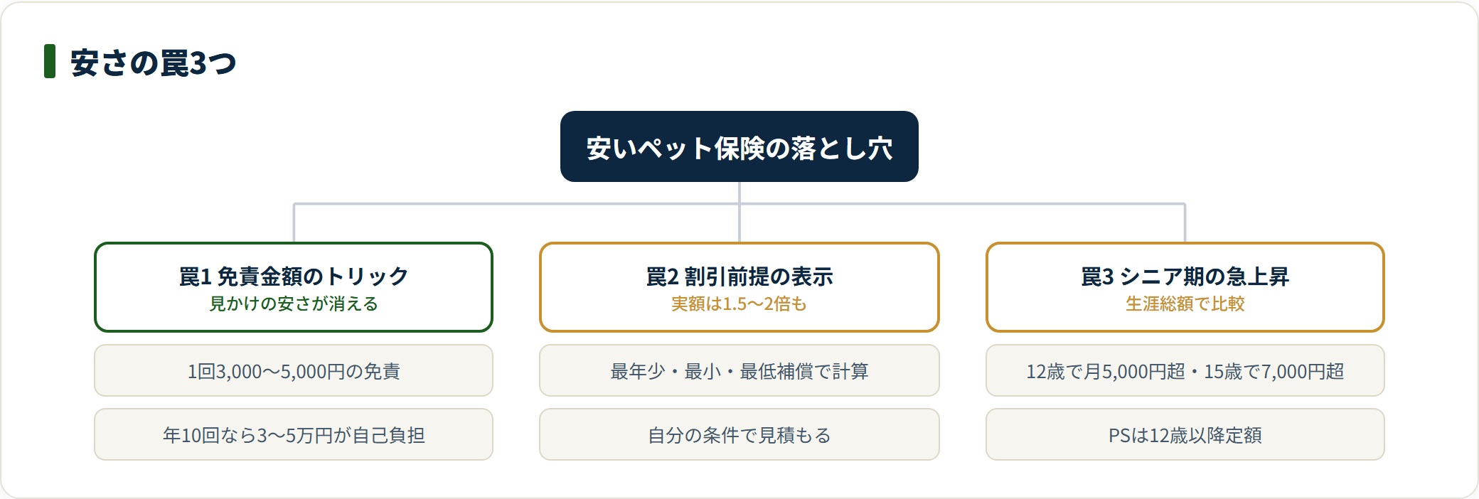 安いペット保険の3つの落とし穴を整理した図。