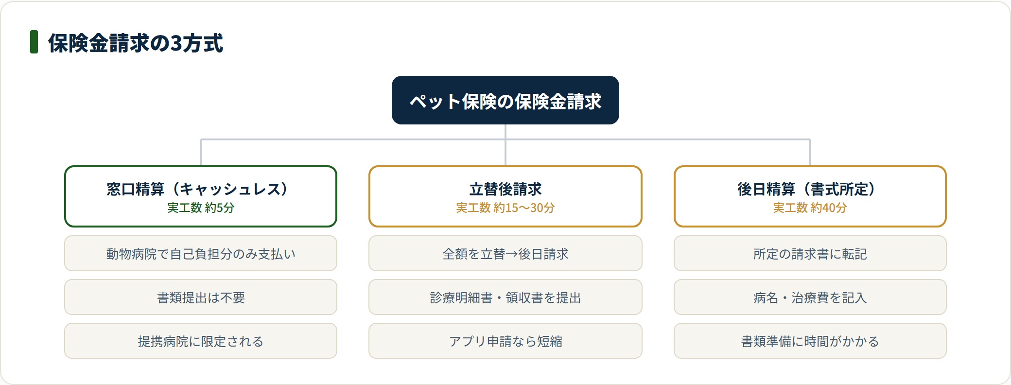 ペット保険の保険金請求を窓口精算・立替後請求・後日精算の3方式に分類した図。