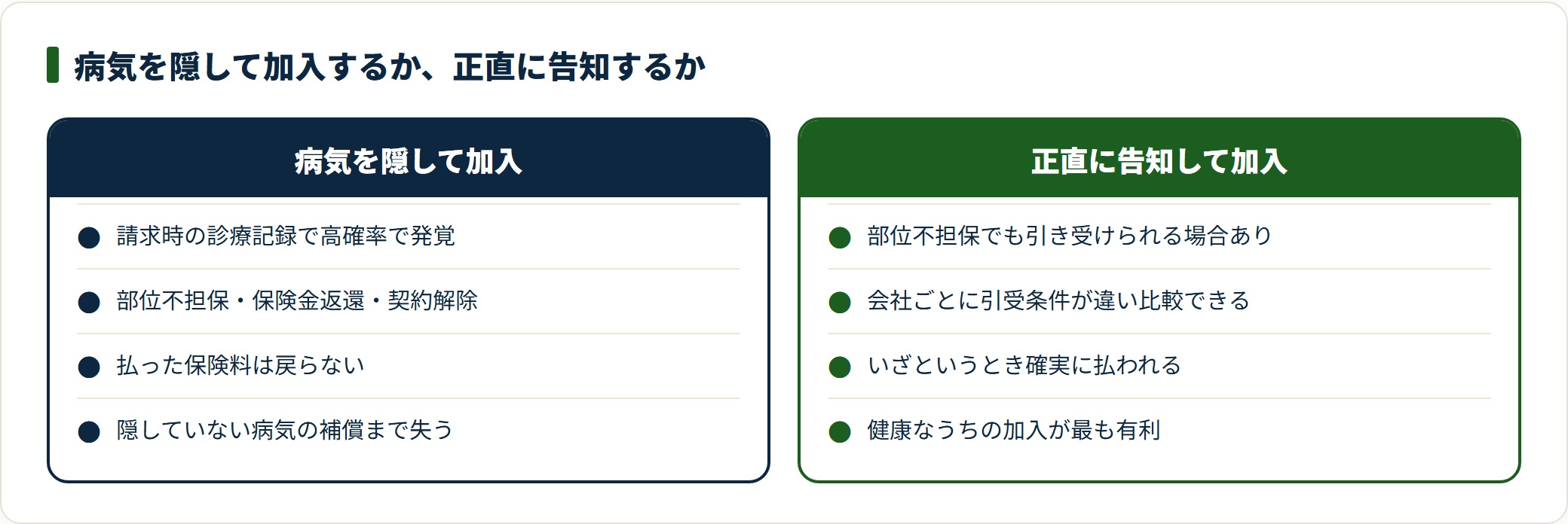 病気を隠して加入した場合と正直に告知した場合を比較した図。