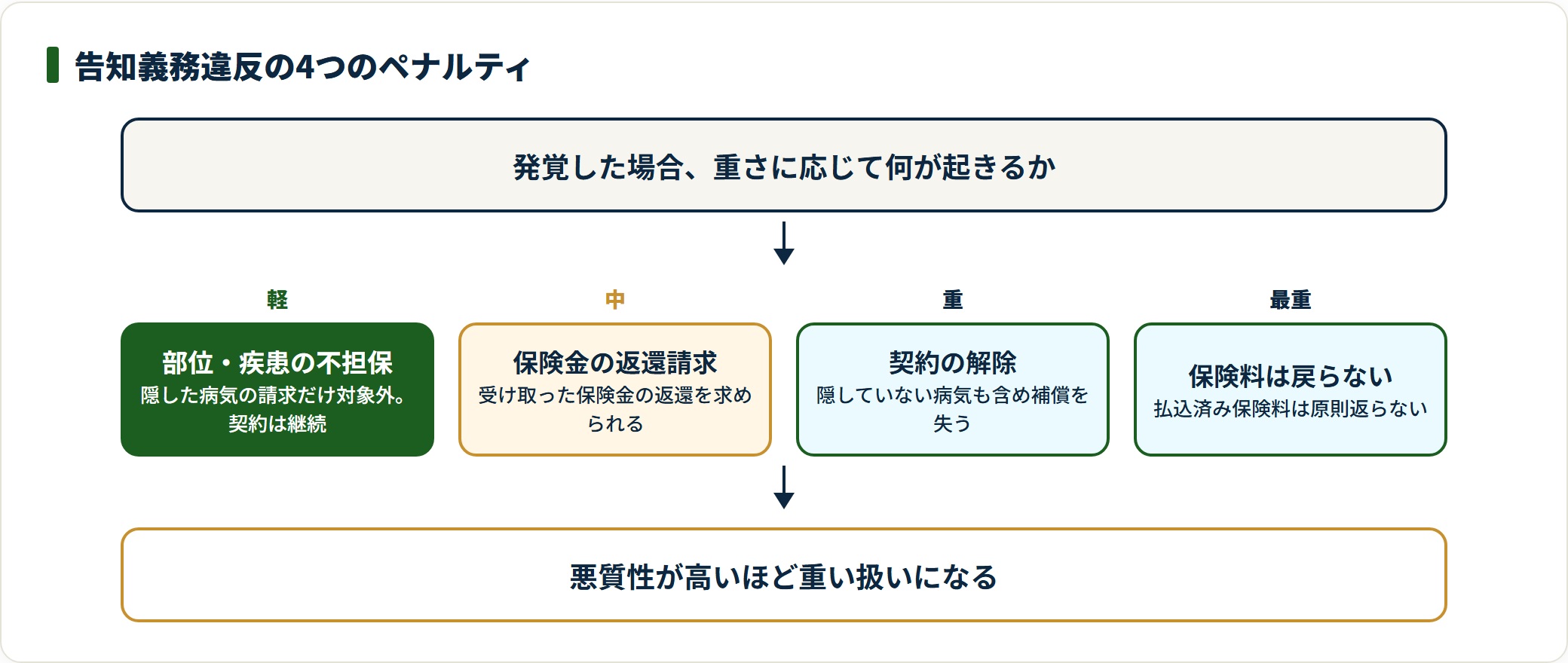 告知義務違反の4段階のペナルティを軽い順に示した図。