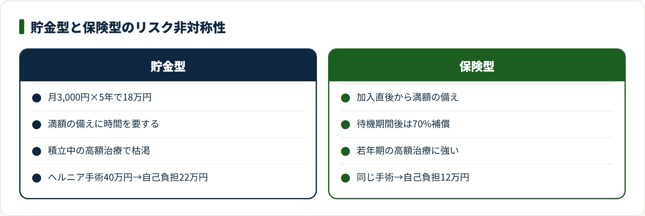 貯金型と保険型のリスク非対称性を自己負担額で比較した図。