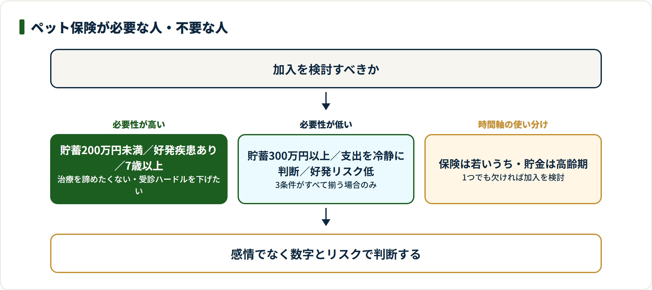 ペット保険が必要な人と不要な人を条件で判定するフロー図。