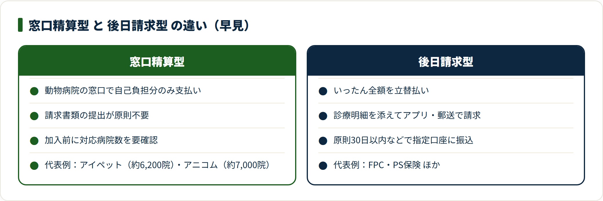 ペット保険は窓口精算型と後日請求型に分かれ、精算の手間と病院確認の範囲が異なる
