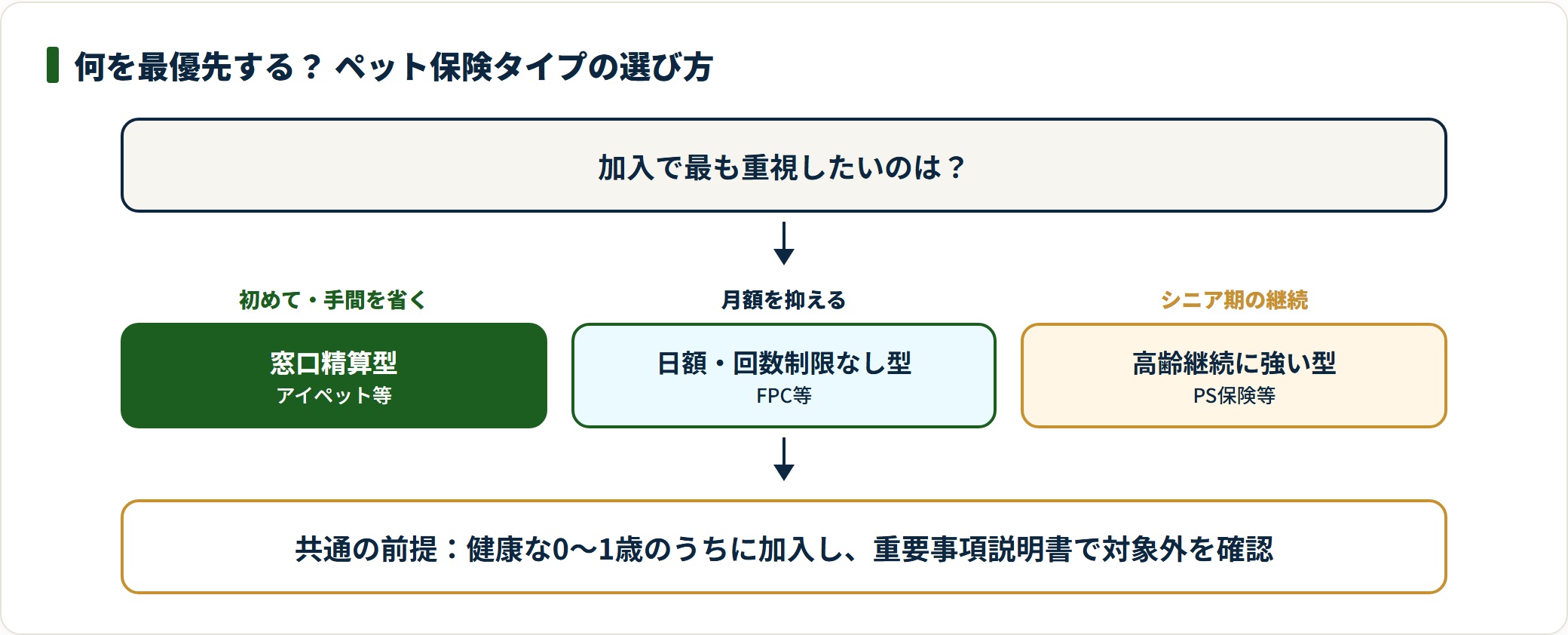 初めては窓口精算型、月額重視は日額制限なし型、シニア期は高齢継続に強い型が選びやすい