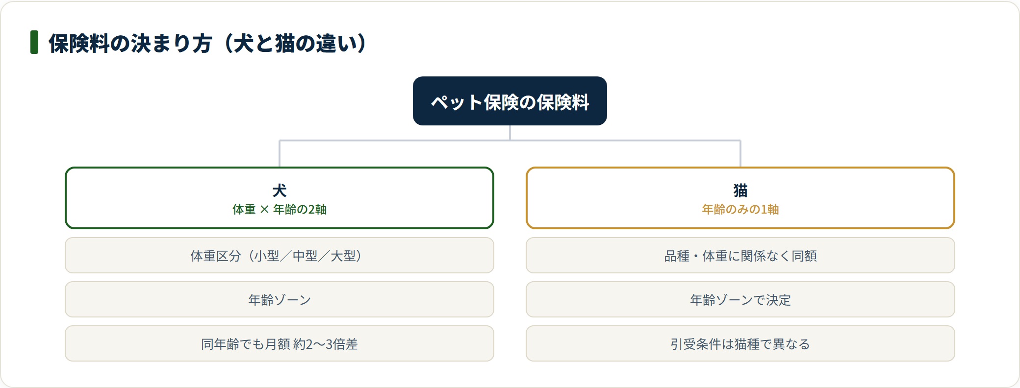 犬は体重と年齢の2軸、猫は年齢のみで保険料が決まることを示す分類図。