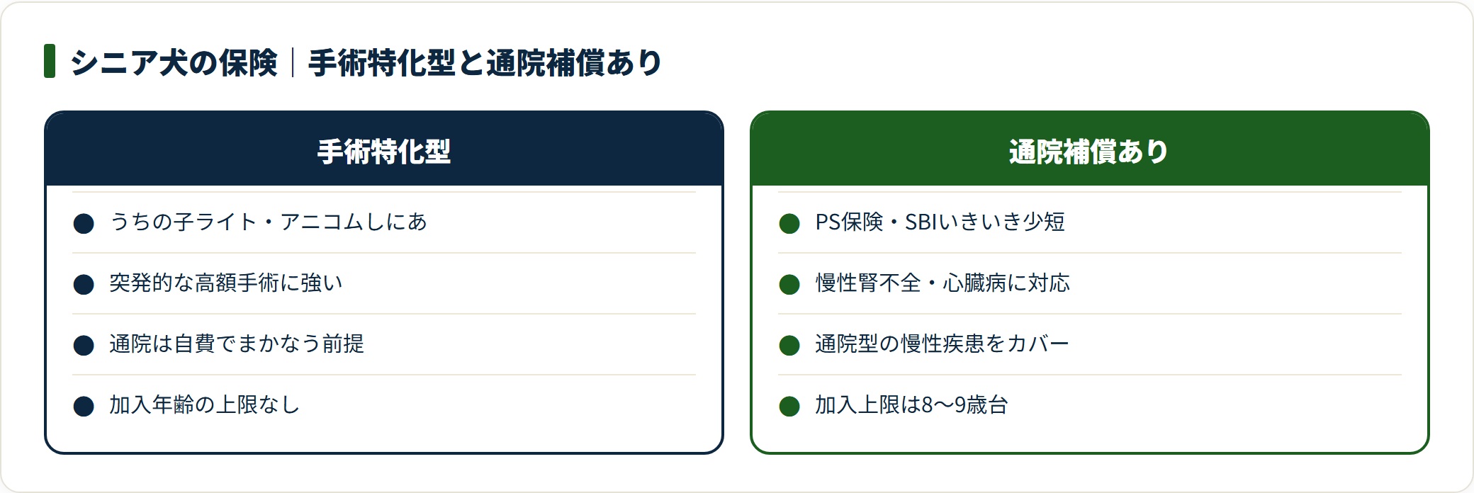 シニア犬の保険で手術特化型と通院補償ありの違いと対応疾患を示す比較図。