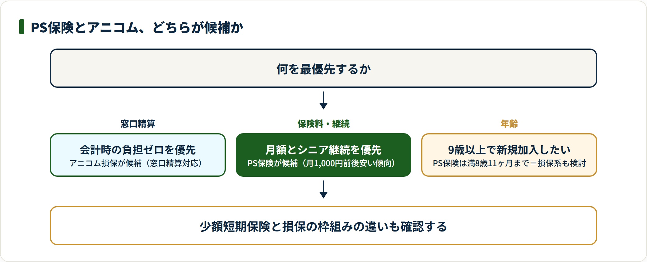 PS保険とアニコムのどちらが候補になるかを優先事項別に判定する図。