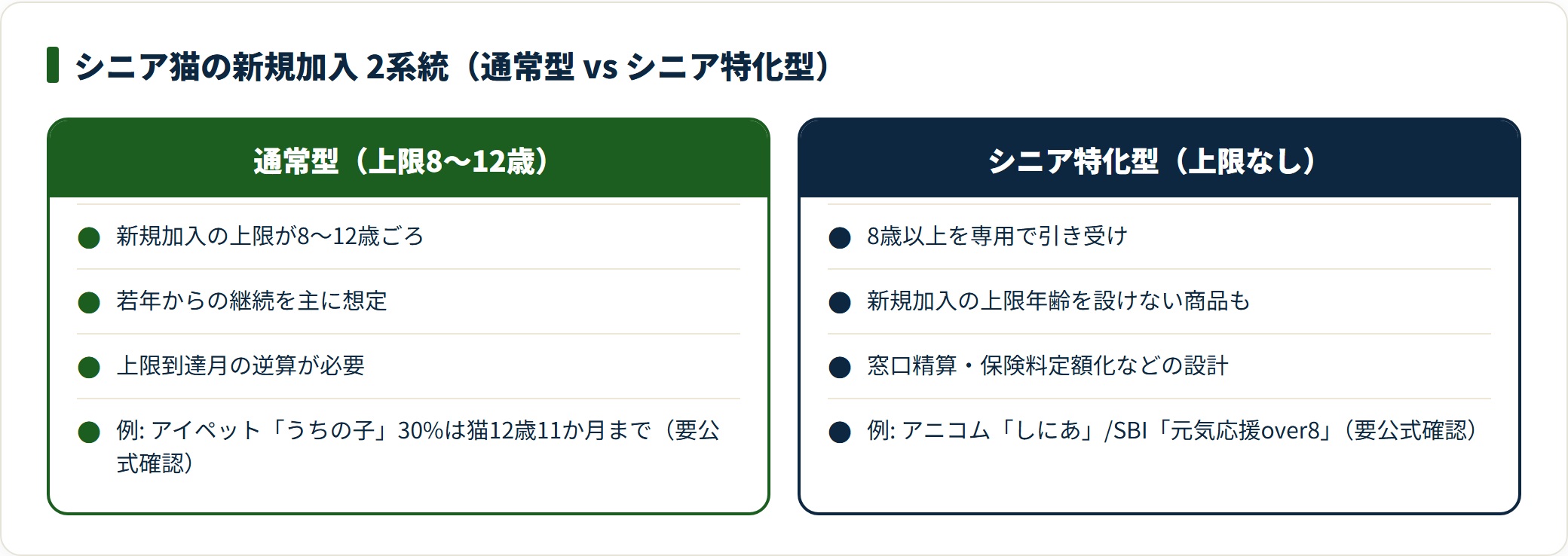 シニア猫の新規加入を通常型（上限8〜12歳）とシニア特化型（上限なし）で比較した図。