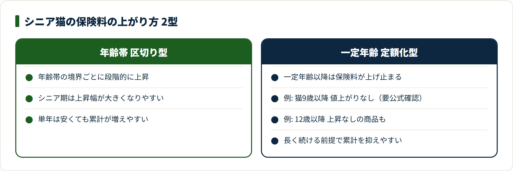 シニア猫の保険料の上がり方を年齢帯区切り型と一定年齢定額化型で比較した図。