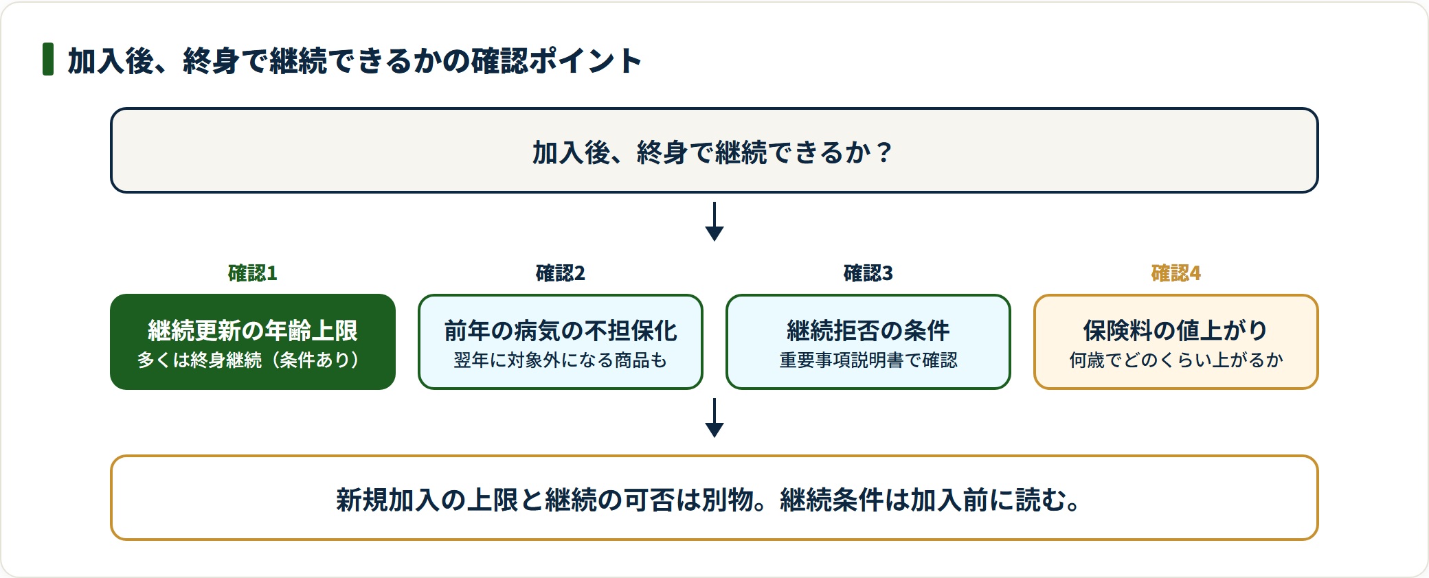 ペット保険の終身継続を確認する4つのポイントを段階で示した図。