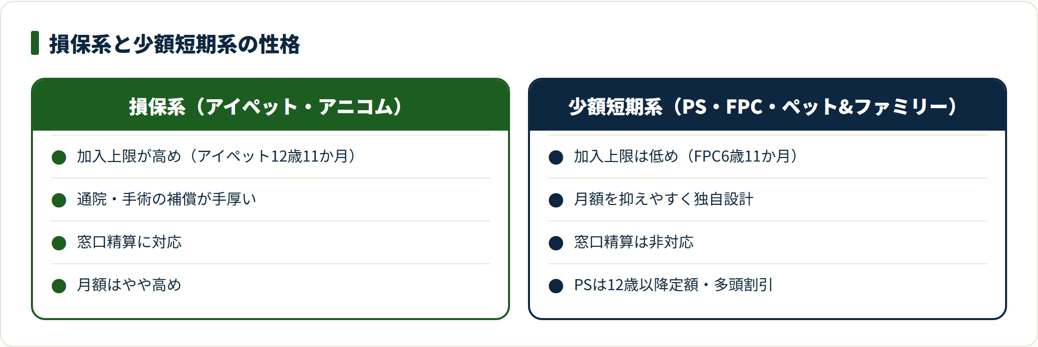 トイプードル向け主要5社を損保系と少額短期系で対比した図。